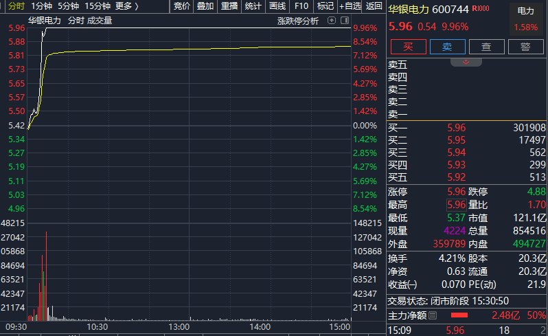 逆市拉升!多只个股,尾盘异动!这个板块,发生了啥